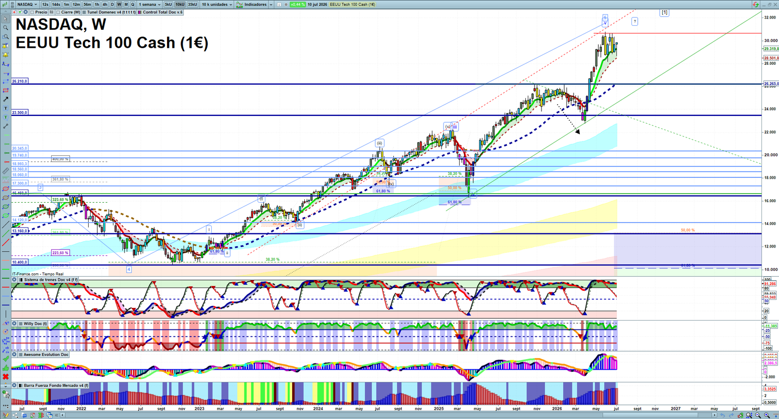 Nasdaq weekly technical analysis chart reviewing price action, trend context and market structure